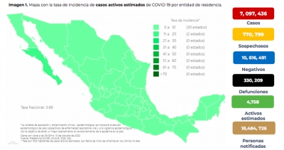 M&eacute;xico report&oacute; 6 mil 471 nuevos contagios, y 70 defunciones por COVID-19