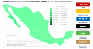M&eacute;xico report&oacute; 6 mil 471 nuevos contagios, y 70 defunciones por COVID-19