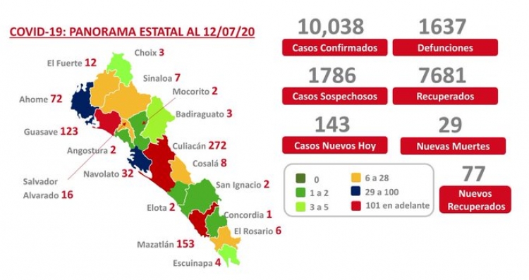 Sinaloa suma m&aacute;s de 10 mil casos confirmados de COVID-19; hay 1,637 defunciones