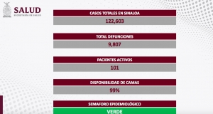 Sinaloa inici&oacute; la semana con cero contagios, y cero muertes por COVID-19