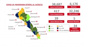 Se reportaron 39 nuevos casos de contagio por Covid-19 en Sinaloa: Actualizaci&oacute;n