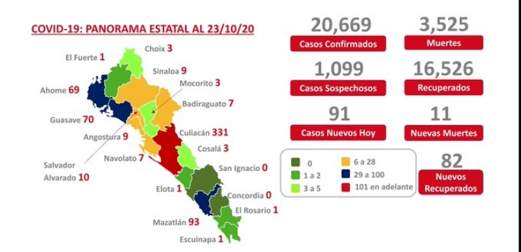 Sinaloa suma este viernes m&aacute;s de 90 casos activos de coronavirus; hay 20,669 casos en total