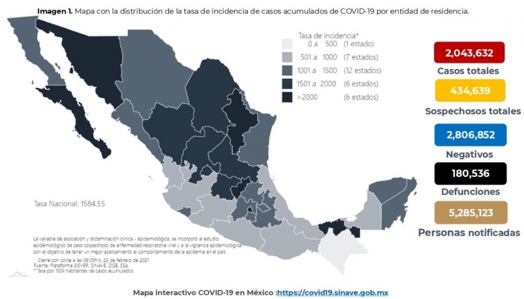 M&eacute;xico acumula 2,043,632 casos confirmados de COVID-19
