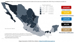 M&eacute;xico acumula 2,043,632 casos confirmados de COVID-19