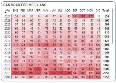 Cerr&oacute; noviembre con 175 asesinatos en Sinaloa; suman ya 859 en el a&ntilde;o 2024: FGE