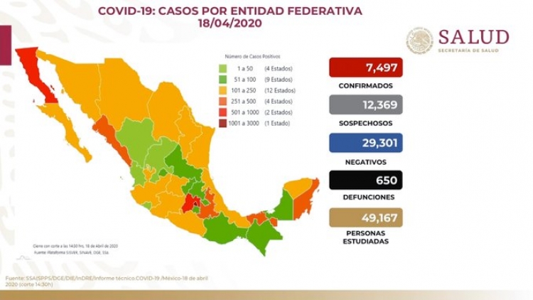 M&eacute;xico tiene 7,497 casos confirmados de COVID-19; hay 650 defunciones