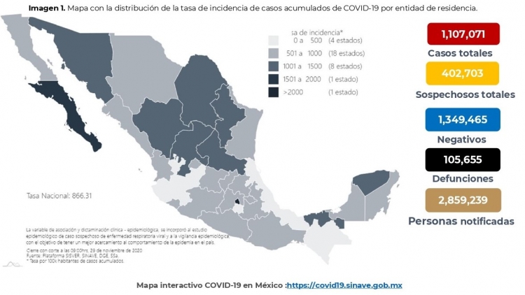 Al 29 de noviembre de 2020 hay 1,107,071 casos confirmados y 105,655 defunciones por COVID19