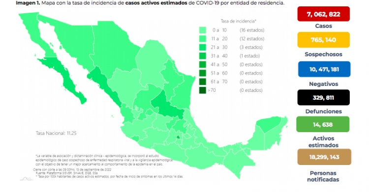 M&eacute;xico sum&oacute; 2 mil 886 nuevos contagios, y 44 defunciones por COVID-19