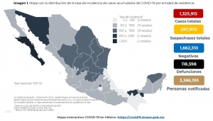 M&eacute;xico acumula 1,325,915 casos confirmados por COVID19; hay 118,598 defunciones