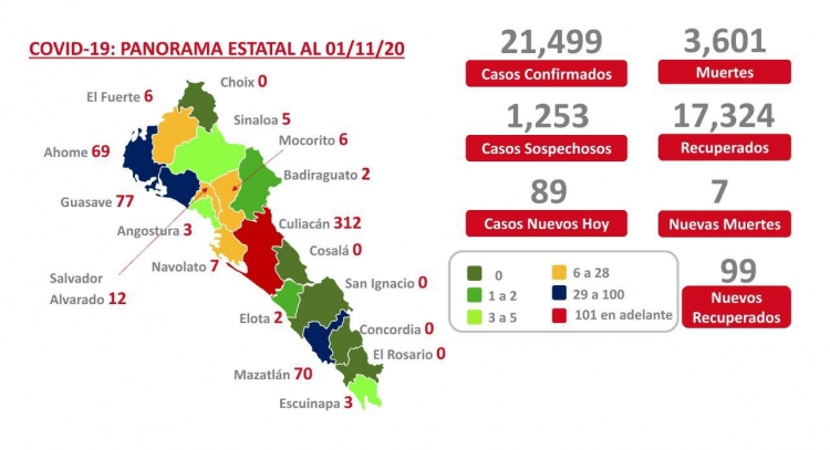 Sinaloa acumula este domingo 21,499 casos confirmados de COVID-19; hay 3,601 defunciones