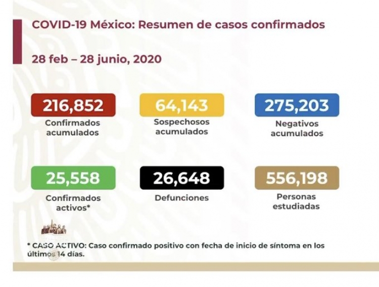 M&eacute;xico llega a cuatro meses de epidemia con 216,852 casos de COVID-19