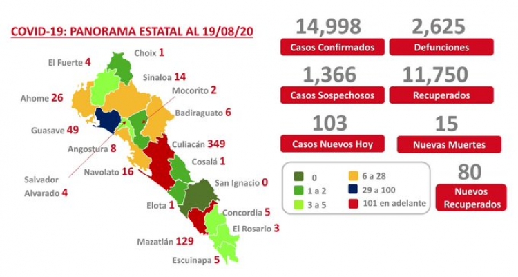 Sinaloa acumula 14,998 casos confirmados de COVID-19; hay 2,625 defunciones