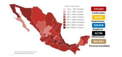 M&eacute;xico suma 275,003 casos confirmados de COVID-19; hay 32,796 defunciones