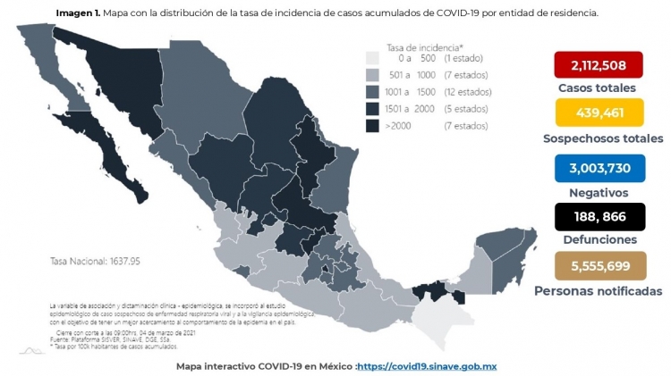 M&eacute;xico acumula 2,112,508 casos confirmados por COVID-19