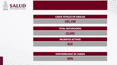 Sinaloa acumul&oacute; 25 nuevos contagios y una defunci&oacute;n por COVID-19