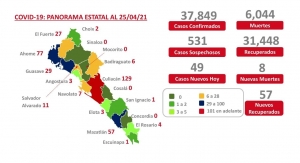 Existen 357 casos activos a covid: Secretar&iacute;a de Salud de Sinaloa