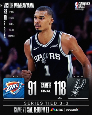 Los Spurs de San Antonio aplastan al Thunder y alargan la final del Oeste de la NBA