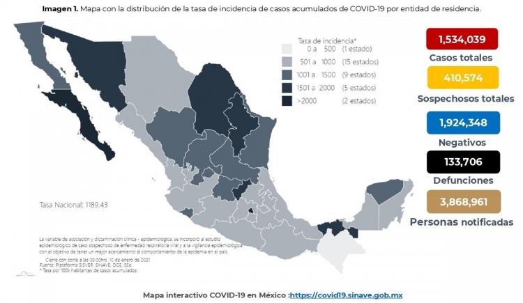 Al 10 de enero de 2021 hay 1,534,039 casos confirmados por COVID-19