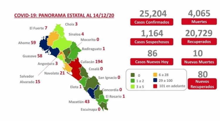 Al 14 de diciembre 2020: hay 25,204 casos confirmados por COVID-19