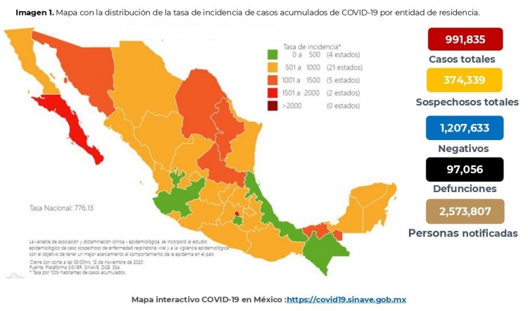 M&eacute;xico acumula este viernes 991,835 casos confirmados por COVID19; hay 97,056 defunciones
