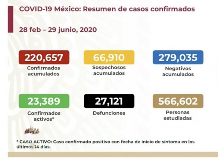 M&eacute;xico supera los 220 mil contagios y las 27 mil muertes por COVID-19