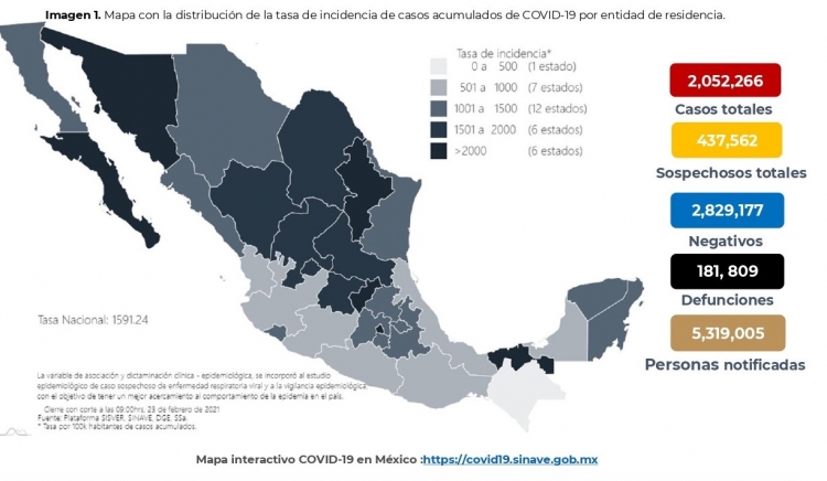 M&eacute;xico acumula 2,052, 266 casos confirmados de COVID-19