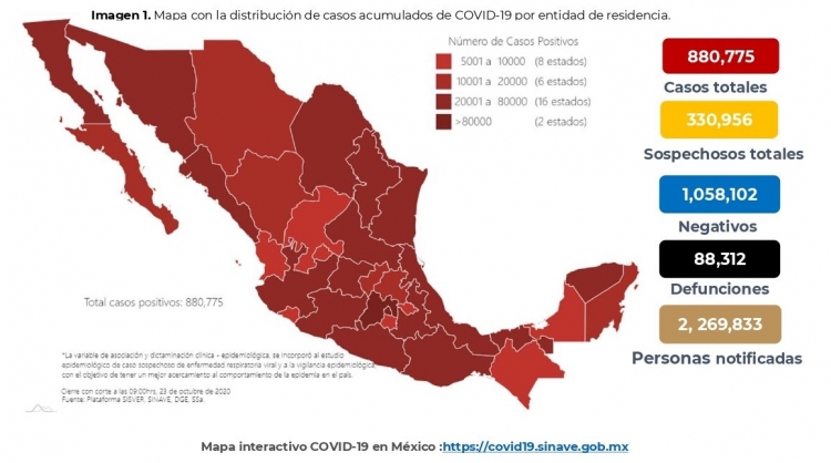 M&eacute;xico acumula 880,775 casos confirmados por COVID-19; hay 88,312 defunciones