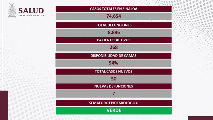 Sinaloa acumul&oacute; 50 nuevos casos de Covid-19 este s&aacute;bado
