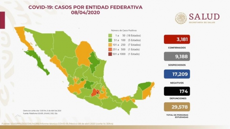 Suman 3,181 casos confirmados de COVID-19 en M&eacute;xico; hay 174 defunciones