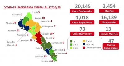Sinaloa suma este s&aacute;bado 20,145 casos confirmados de COVID-19; hay 297 casos activos en Culiac&aacute;n