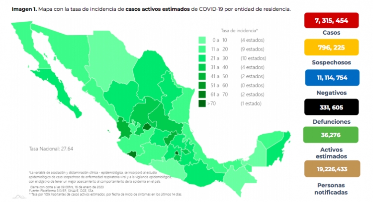 M&eacute;xico report&oacute; 30 mil 952 nuevos casos de COVID-19, as&iacute; como 272 defunciones en los &uacute;ltimos siete d&iacute;as