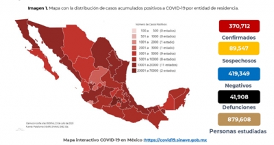 M&eacute;xico registra el mayor d&iacute;a de contagios desde que inicio la pandemia, en 24 horas se registraron 8,438 casos nuevos