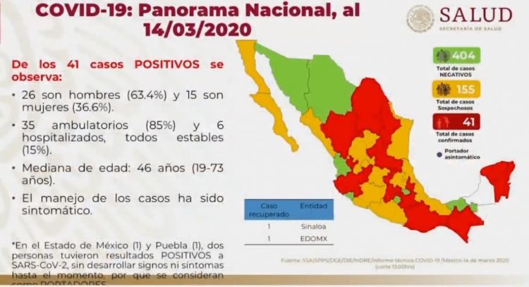 Panorama del Coronavirus en M&eacute;xico