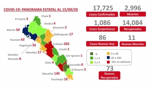 Sinaloa continua con casos de coronavirus a la baja; persisten en Culiac&aacute;n y Mazatl&aacute;n