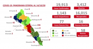 Sinaloa suma este mi&eacute;rcoles 19,913 casos confirmados de COVID-19; hay 3,412 defunciones