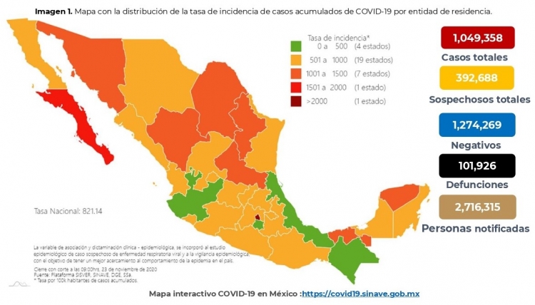 Al inicio de semana M&eacute;xico acumula 1,049,358 casos confirmados por COVID19; hay 101,926 defunciones
