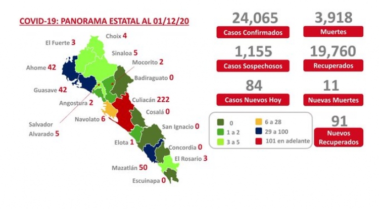 Al 01 de diciembre 2020 hay 24,065 casos confirmados
