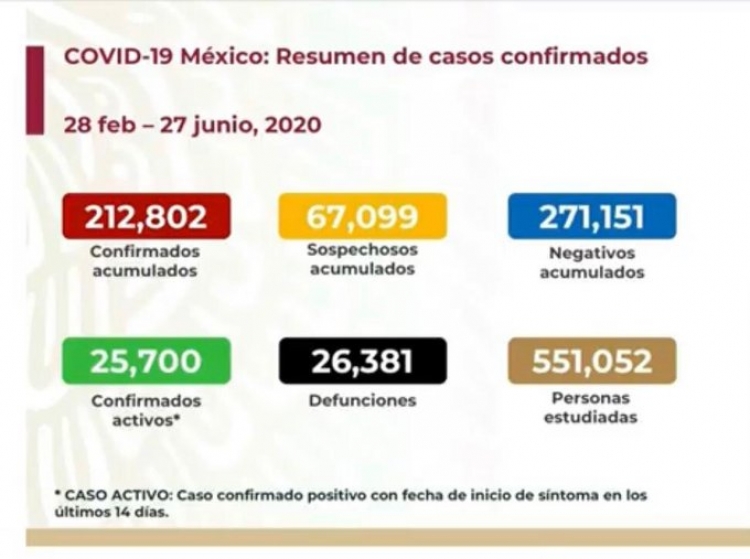 M&eacute;xico suma 212,802 casos confirmados de COVID-19; hay 26,381 defunciones 