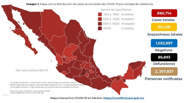 M&eacute;xico acumula 860,714 casos confirmados por COVID19; hay 86,893 defunciones