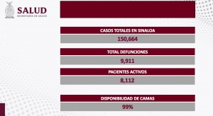 Sinaloa report&oacute; 312 contagios, y cero defunciones por COVID-19