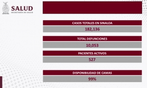Sinaloa reporta 3 nuevos contagios y cero defunciones por COVID-19 en su reporte semanal
