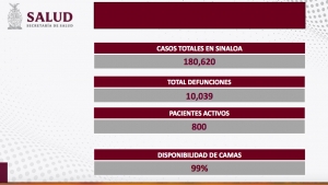 Sinaloa report&oacute; un contagio y cero defunciones por COVID-19