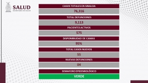 Sinaloa report&oacute; este primer lunes del a&ntilde;o 55 contagios de Covid-19