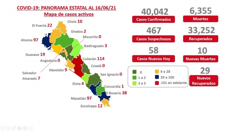 Continuan los fallecimientos por covid-19: Se reportaron 10 nuevos casos en Sinaloa