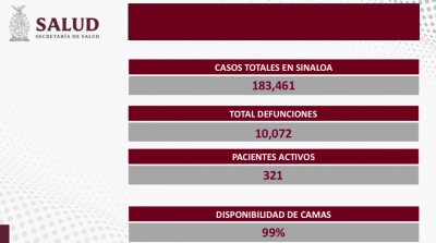 Sinaloa sin reporte de fallecimientos, ni de contagios de COVID-19