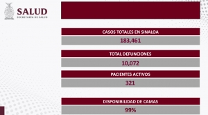 Sinaloa sin reporte de fallecimientos, ni de contagios de COVID-19