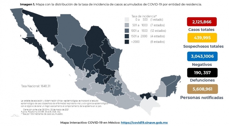 M&eacute;xico supera las 190 mil muertes por COVID-19; hay 2,125,866 casos totales