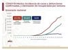 M&eacute;xico suma 261,750 casos confirmados de COVID-19; hay 31,119 defunciones