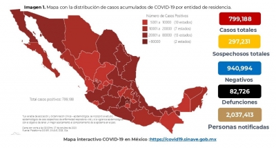 M&eacute;xico acumula 799,188 casos confirmados COVID-19; hay 82,726 defunciones