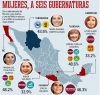 Mujeres ganan gubernaturas en 6 estados